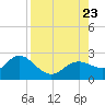 Tide chart for Clearwater, Florida on 2023/08/23