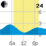Tide chart for Clearwater, Florida on 2023/08/24