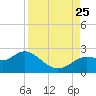 Tide chart for Clearwater, Florida on 2023/08/25