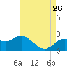 Tide chart for Clearwater, Florida on 2023/08/26