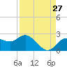 Tide chart for Clearwater, Florida on 2023/08/27