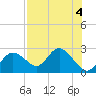 Tide chart for Clearwater, Florida on 2023/08/4