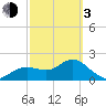Tide chart for Clearwater, Florida on 2024/03/3
