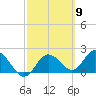 Tide chart for Clearwater, Florida on 2024/03/9