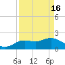Tide chart for Clearwater, Florida on 2024/04/16