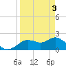 Tide chart for Clearwater, Florida on 2024/04/3