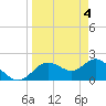 Tide chart for Clearwater, Florida on 2024/04/4