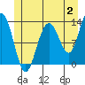 Tide chart for Cleveland Passage, Whitney Island, Frederick Sound, Alaska on 2023/07/2