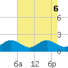 Tide chart for Cliffs Point, Chester River, Maryland on 2021/05/6