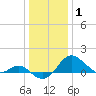 Tide chart for Cliffs Point, Chester River, Maryland on 2022/01/1