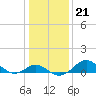 Tide chart for Cliffs Point, Chester River, Maryland on 2022/01/21
