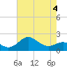 Tide chart for Cliffs Point, Chester River, Maryland on 2022/05/4