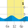 Tide chart for Cliffs Point, Maryland on 2022/08/1