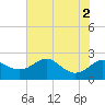 Tide chart for Cliffs Point, Maryland on 2022/08/2