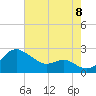 Tide chart for Cliffs Point, Maryland on 2022/08/8