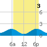 Tide chart for Cliffs Point, Chester River, Maryland on 2023/04/3