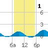 Tide chart for Cliffs Wharf, Chester River, Maryland on 2021/02/1