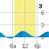 Tide chart for Cliffs Wharf, Chester River, Maryland on 2021/02/3
