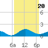 Tide chart for Cliffs Wharf, Chester River, Maryland on 2021/03/20