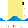 Tide chart for Cliffs Wharf, Chester River, Maryland on 2021/04/3