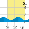 Tide chart for Cliffs Wharf, Chester River, Maryland on 2021/05/21