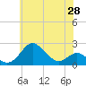 Tide chart for Cliffs Wharf, Chester River, Maryland on 2021/05/28