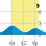 Tide chart for Cliffs Wharf, Chester River, Maryland on 2021/05/9