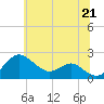 Tide chart for Cliffs Wharf, Chester River, Maryland on 2021/06/21