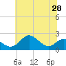 Tide chart for Cliffs Wharf, Chester River, Maryland on 2021/06/28