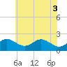 Tide chart for Cliffs Wharf, Chester River, Maryland on 2021/06/3