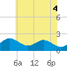 Tide chart for Cliffs Wharf, Chester River, Maryland on 2021/06/4