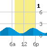 Tide chart for Cliffs Wharf, Chester River, Maryland on 2021/11/1