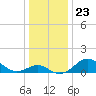 Tide chart for Cliffs Wharf, Chester River, Maryland on 2021/12/23