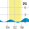 Tide chart for Cliffs Wharf, Chester River, Maryland on 2022/01/21