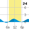 Tide chart for Cliffs Wharf, Chester River, Maryland on 2022/01/24