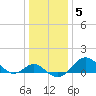Tide chart for Cliffs Wharf, Chester River, Maryland on 2022/01/5