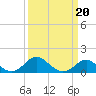 Tide chart for Cliffs Wharf, Chester River, Maryland on 2022/03/20
