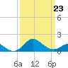 Tide chart for Cliffs Wharf, Chester River, Maryland on 2022/03/23
