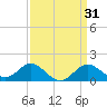Tide chart for Cliffs Wharf, Chester River, Maryland on 2022/03/31
