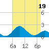 Tide chart for Cliffs Wharf, Chester River, Maryland on 2022/04/19