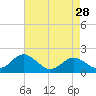 Tide chart for Cliffs Wharf, Chester River, Maryland on 2022/04/28