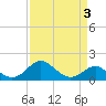Tide chart for Cliffs Wharf, Chester River, Maryland on 2022/04/3