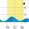 Tide chart for Cliffs Wharf, Chester River, Maryland on 2022/04/4