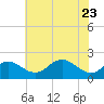 Tide chart for Cliffs Wharf, Chester River, Maryland on 2022/05/23