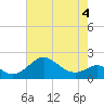 Tide chart for Cliffs Wharf, Chester River, Maryland on 2022/05/4