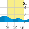 Tide chart for Cliffs Wharf, Chester River, Maryland on 2022/08/21