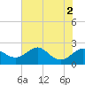 Tide chart for Cliffs Wharf, Chester River, Maryland on 2022/08/2