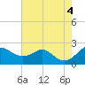 Tide chart for Cliffs Wharf, Chester River, Maryland on 2022/08/4