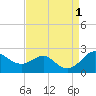 Tide chart for Cliffs Wharf, Maryland on 2022/09/1