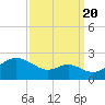 Tide chart for Cliffs Wharf, Maryland on 2022/09/20